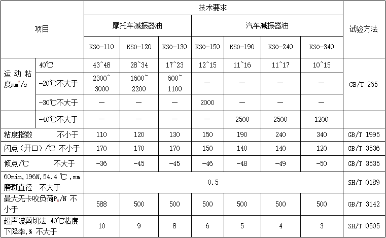 減震器油(MTKSO)性能指標(biāo) 減震器油(MTKSO)性能指標(biāo)