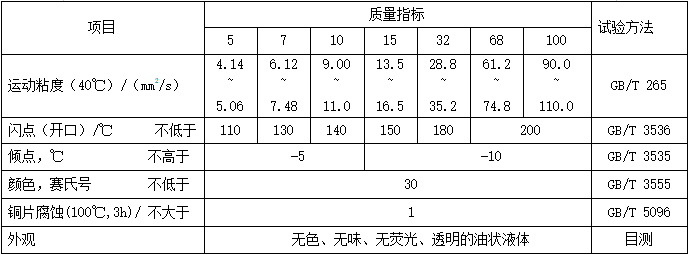 工業(yè)白油（MTIWO）典型性能指標(biāo)