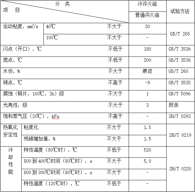 普通淬火油(MTCQO)冷卻特性數(shù)據(jù)(ISO9950) 普通淬火油(MTCQO)冷卻特性數(shù)據(jù)(ISO9950)