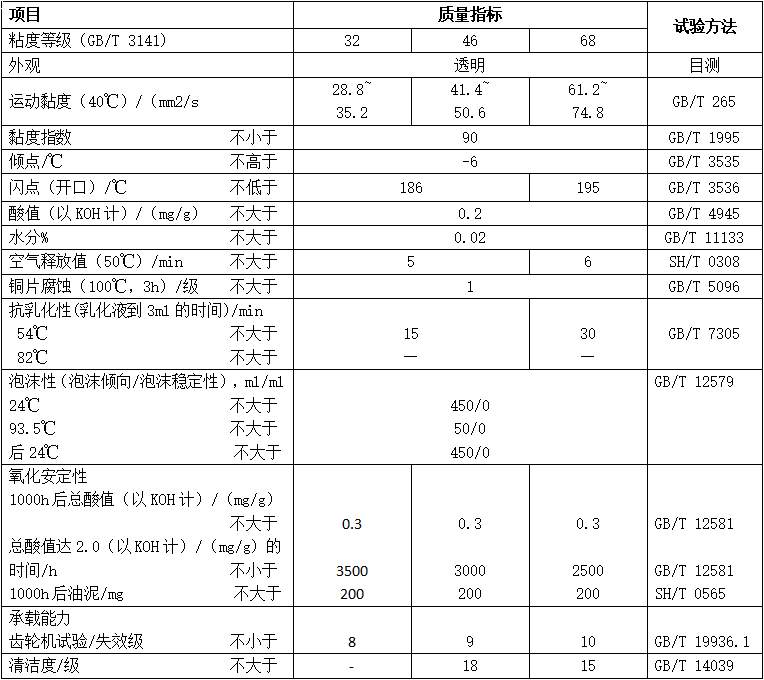 防銹汽輪機(jī)油(MTRPTO)性能指標(biāo) 防銹汽輪機(jī)油(MTRPTO)性能指標(biāo)