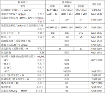 SJ系列汽油機(jī)油性能指標(biāo) SJ系列汽油機(jī)油性能指標(biāo)